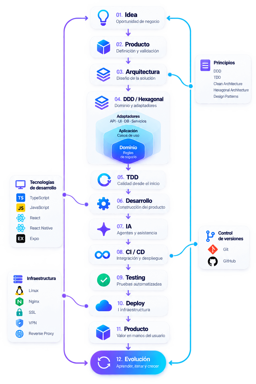 Diagrama del flujo de desarrollo en 12 pasos: Idea, Producto, Arquitectura, DDD/Hexagonal, TDD, Desarrollo, IA, CI/CD, Testing, Deploy, Producto y Evolución, que vuelve al inicio. Incluye principios (DDD, TDD, Clean Architecture, Hexagonal Architecture, Design Patterns), tecnologías de desarrollo (TypeScript, JavaScript, React, React Native, Expo), control de versiones (Git, GitHub) e infraestructura (Linux, Nginx, SSL, VPN, Reverse Proxy).